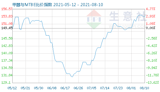 8月10日甲醇與MTBE比價指數(shù)圖