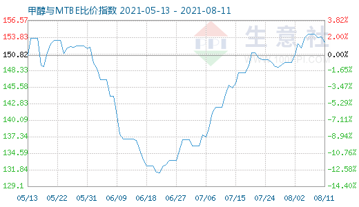 8月11日甲醇與MTBE比價(jià)指數(shù)圖