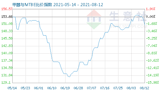 8月12日甲醇與MTBE比價指數(shù)圖