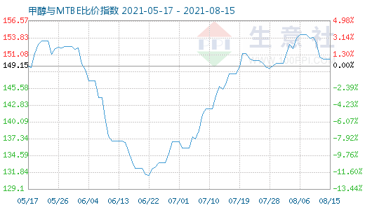 8月15日甲醇與MTBE比價指數(shù)圖