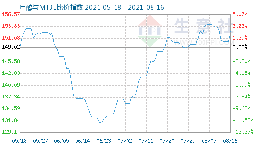 8月16日甲醇與MTBE比價指數(shù)圖