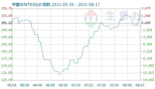 8月17日甲醇與MTBE比價指數(shù)圖