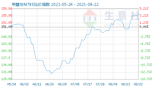 8月22日甲醇與MTBE比價指數(shù)圖