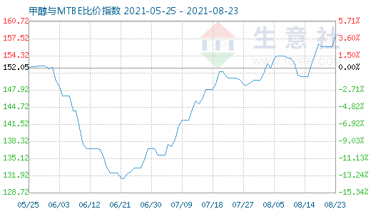 8月23日甲醇與MTBE比價(jià)指數(shù)圖