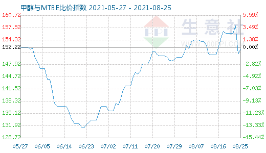 8月25日甲醇與MTBE比價指數(shù)圖