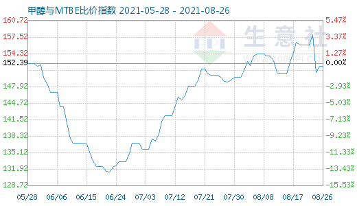 8月26日甲醇與MTBE比價(jià)指數(shù)圖