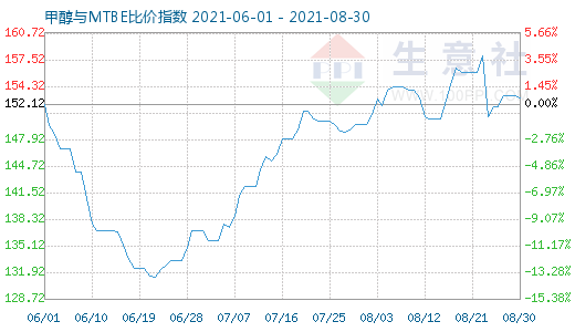 8月30日甲醇與MTBE比價指數(shù)圖