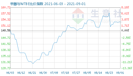 9月1日甲醇與MTBE比價(jià)指數(shù)圖