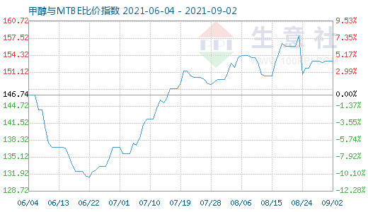 9月2日甲醇與MTBE比價指數(shù)圖