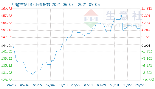 9月5日甲醇與MTBE比價指數(shù)圖