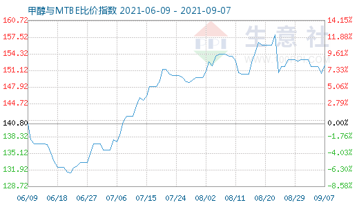 9月7日甲醇與MTBE比價(jià)指數(shù)圖