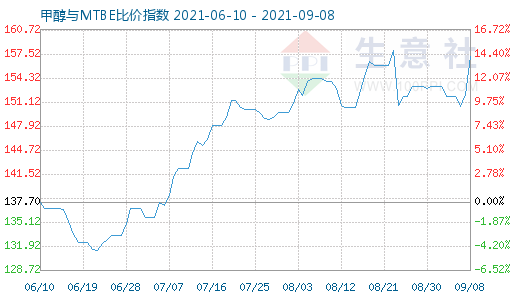 9月8日甲醇與MTBE比價(jià)指數(shù)圖