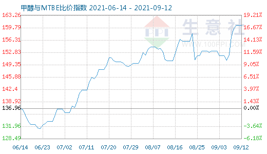 9月12日甲醇與MTBE比價指數(shù)圖