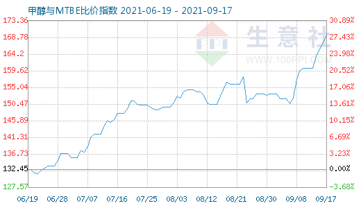 9月17日甲醇與MTBE比價(jià)指數(shù)圖