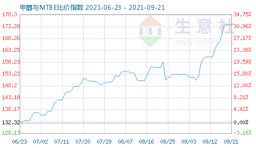 9月21日甲醇與MTBE比價指數(shù)圖