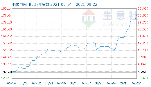 9月22日甲醇與MTBE比價指數(shù)圖