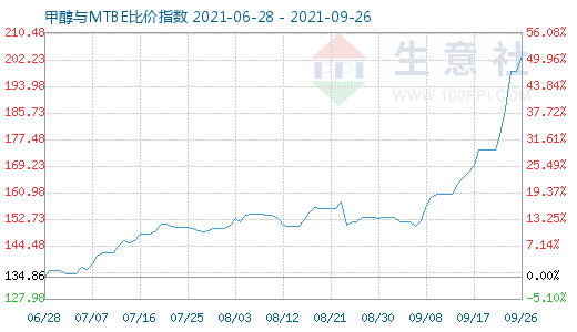 9月26日甲醇與MTBE比價(jià)指數(shù)圖