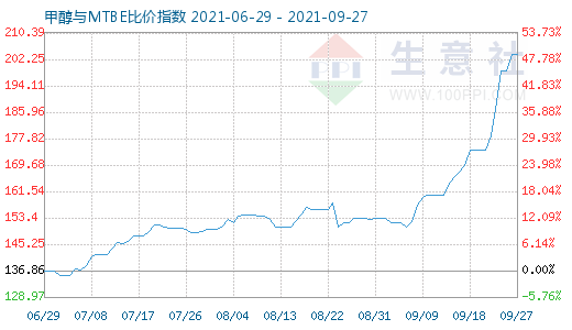 9月27日甲醇與MTBE比價指數(shù)圖