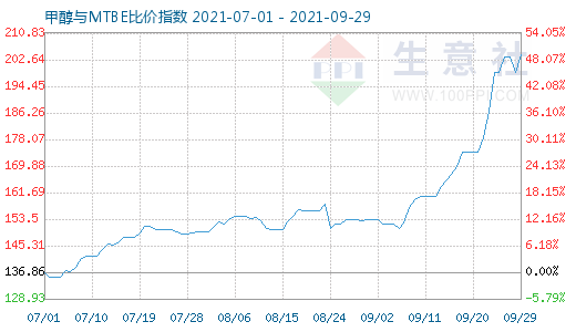 9月29日甲醇與MTBE比價(jià)指數(shù)圖