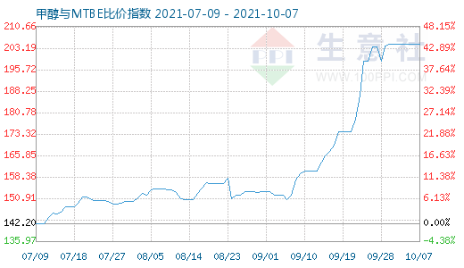 10月7日甲醇與MTBE比價指數(shù)圖