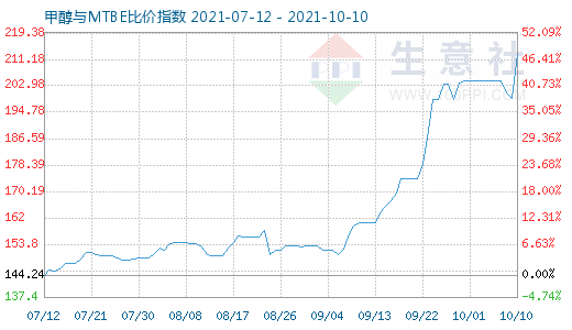 10月10日甲醇與MTBE比價指數(shù)圖