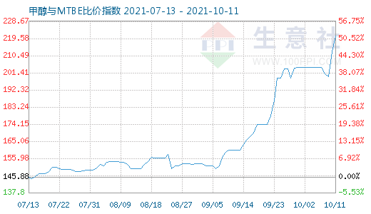 10月11日甲醇與MTBE比價(jià)指數(shù)圖