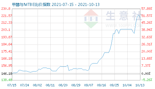 10月13日甲醇與MTBE比價指數(shù)圖