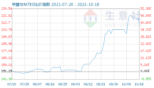 10月18日甲醇與MTBE比價指數(shù)圖