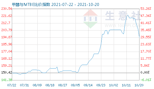 10月20日甲醇與MTBE比價(jià)指數(shù)圖