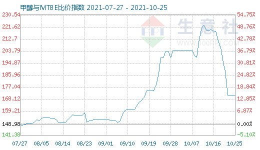 10月25日甲醇與MTBE比價(jià)指數(shù)圖