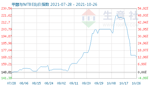 10月26日甲醇與MTBE比價指數(shù)圖