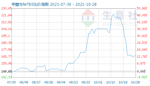 10月28日甲醇與MTBE比價(jià)指數(shù)圖