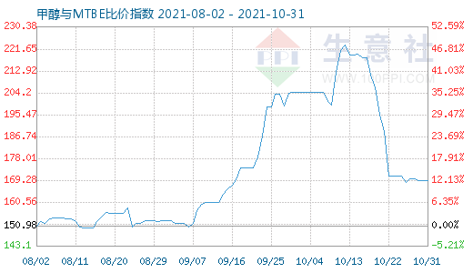 10月31日甲醇與MTBE比價(jià)指數(shù)圖