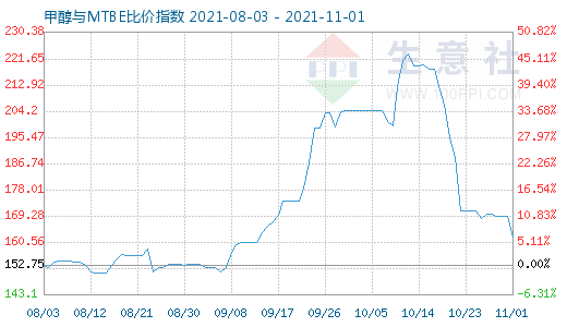 11月1日甲醇與MTBE比價指數(shù)圖