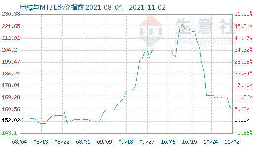 11月2日甲醇與MTBE比價指數(shù)圖