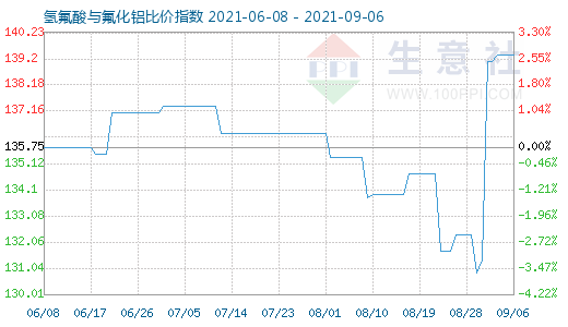 9月6日氫氟酸與氟化鋁比價指數(shù)圖