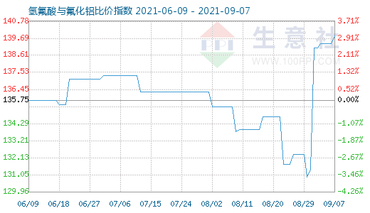 9月7日氫氟酸與氟化鋁比價指數(shù)圖