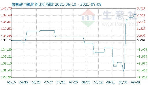 9月8日氫氟酸與氟化鋁比價(jià)指數(shù)圖