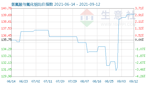 9月12日氫氟酸與氟化鋁比價(jià)指數(shù)圖