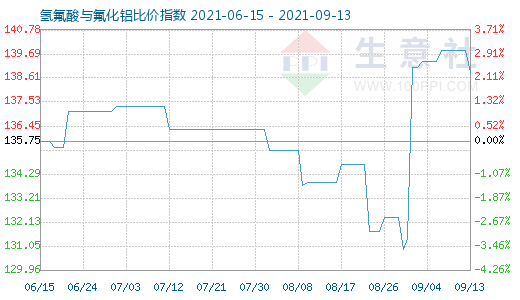 9月13日氫氟酸與氟化鋁比價(jià)指數(shù)圖