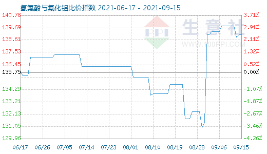 9月15日氫氟酸與氟化鋁比價(jià)指數(shù)圖