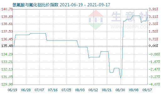 9月17日氫氟酸與氟化鋁比價(jià)指數(shù)圖