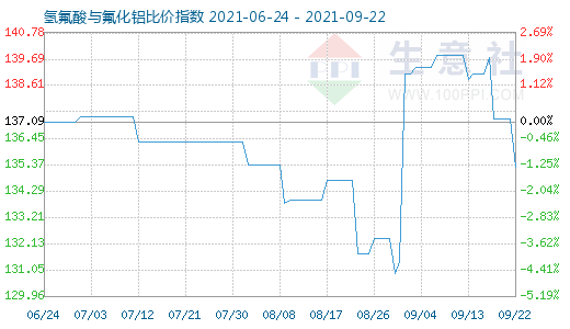 9月22日氫氟酸與氟化鋁比價指數(shù)圖