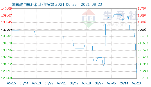 9月23日氫氟酸與氟化鋁比價(jià)指數(shù)圖