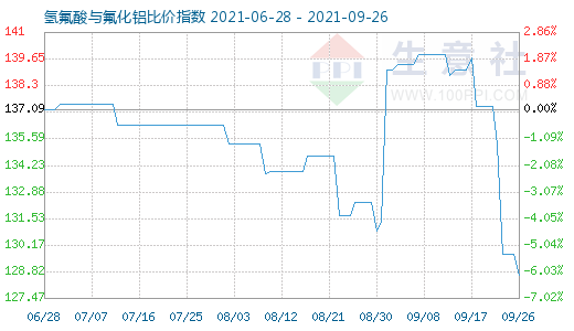 9月26日氫氟酸與氟化鋁比價指數(shù)圖