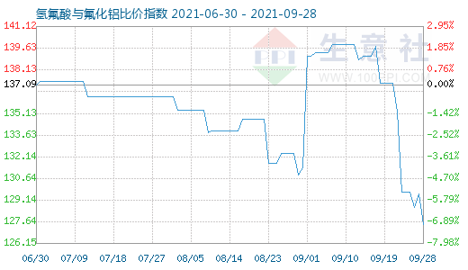 9月28日氫氟酸與氟化鋁比價(jià)指數(shù)圖