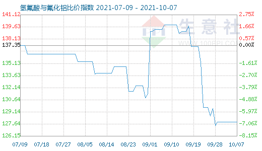 10月7日氫氟酸與氟化鋁比價指數(shù)圖