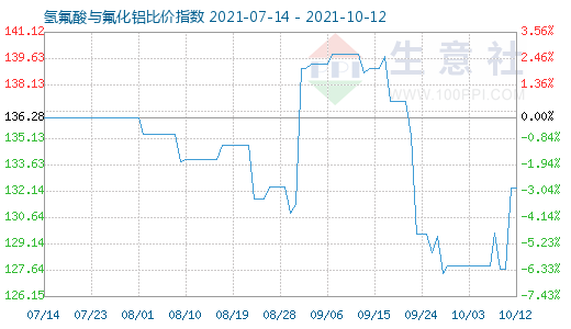 10月12日氫氟酸與氟化鋁比價(jià)指數(shù)圖