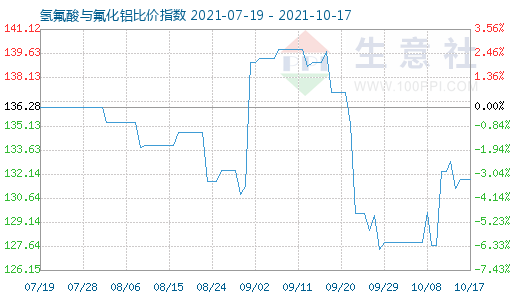 10月17日氫氟酸與氟化鋁比價指數(shù)圖