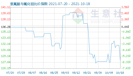 10月18日氫氟酸與氟化鋁比價(jià)指數(shù)圖